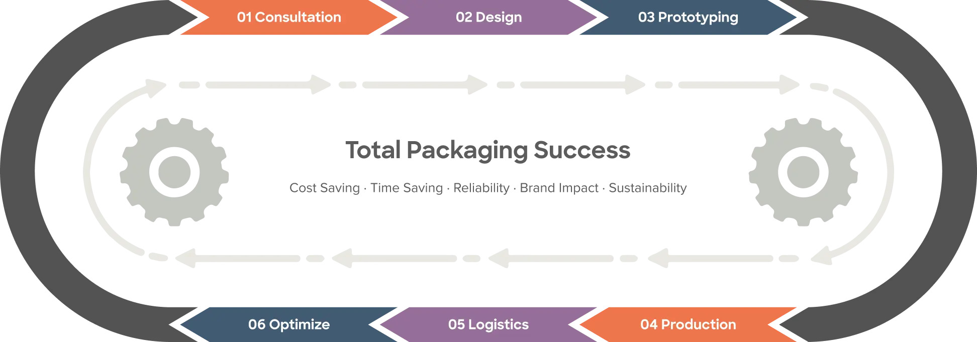  A proven process for impactful custom packaging